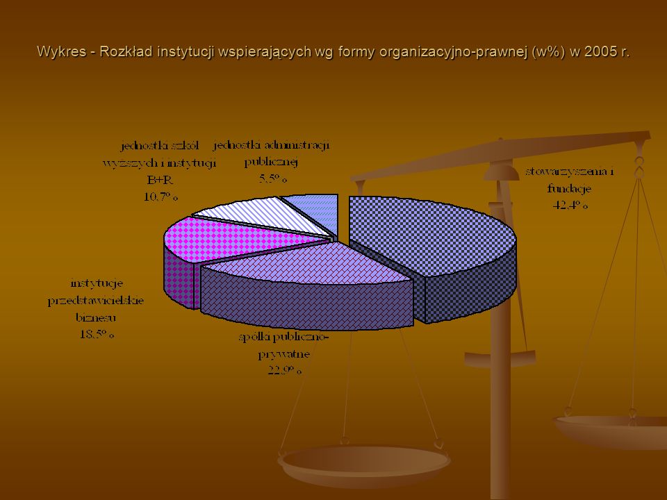 Wykres - Rozkład instytucji wspierających wg formy organizacyjno-prawnej (w%) w 2005 r.