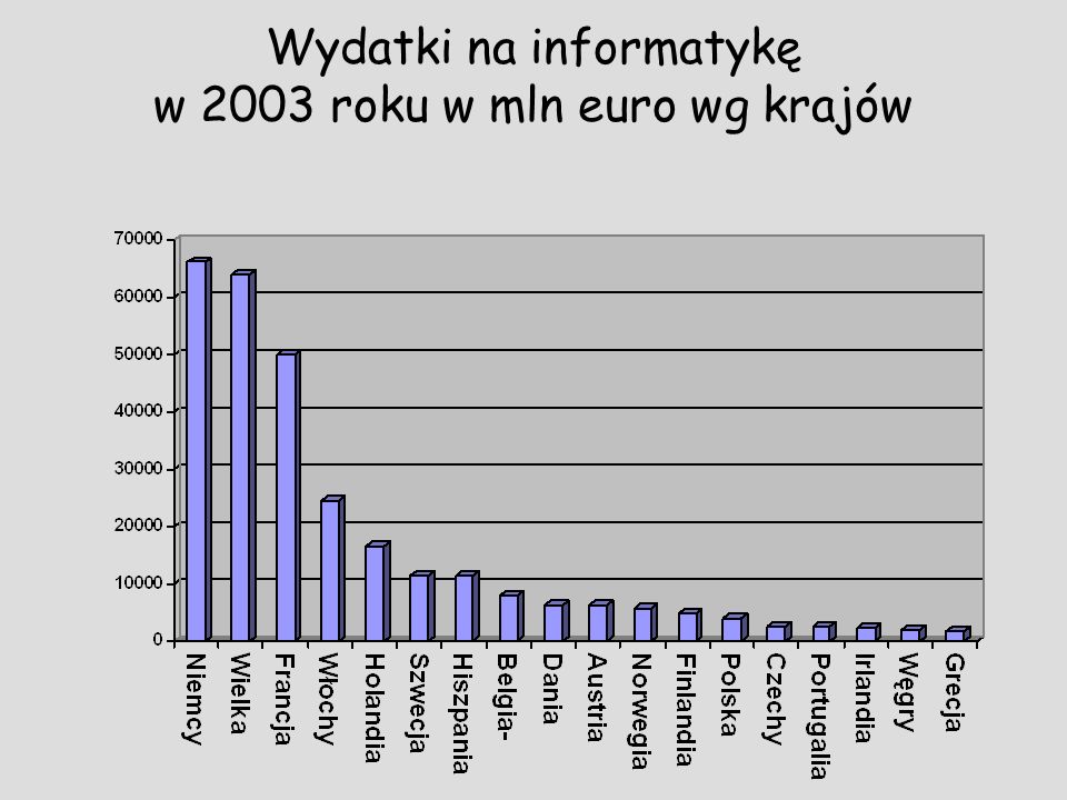 Wydatki na informatykę w 2003 roku w mln euro wg krajów