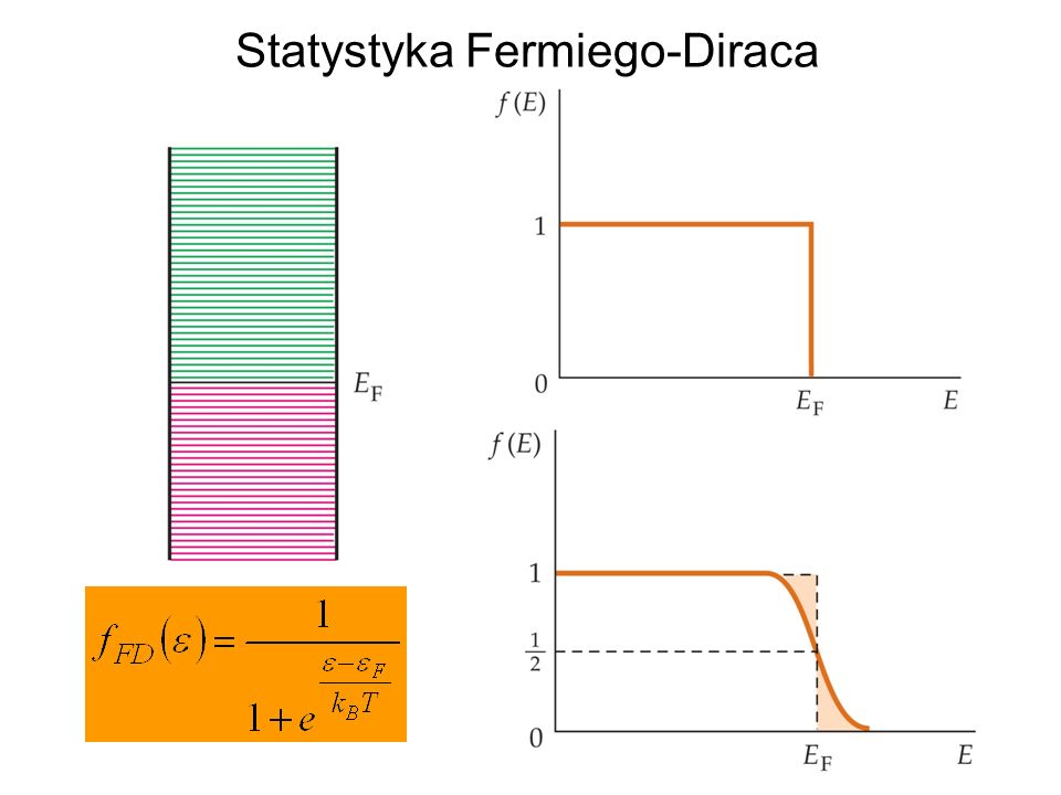 Statystyka Fermiego-Diraca
