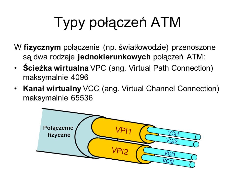Typy połączeń ATM W fizycznym połączenie (np. światłowodzie) przenoszone są dwa rodzaje jednokierunkowych połączeń ATM: