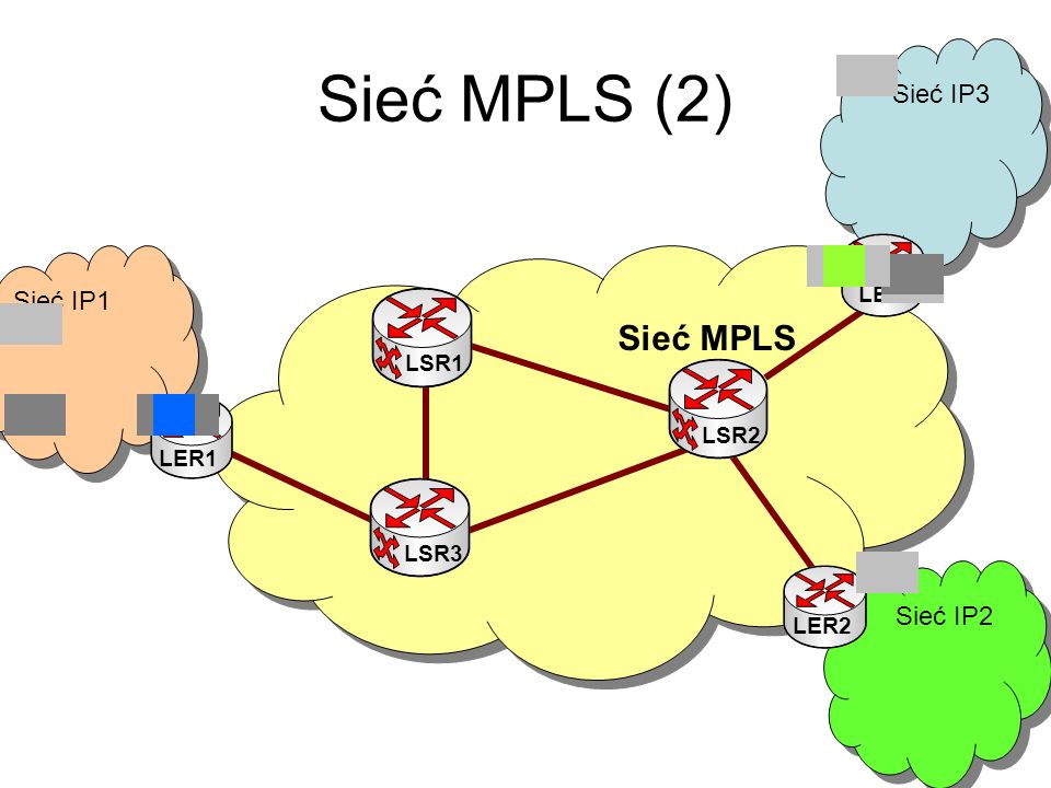 Sieć MPLS (2) Sieć MPLS Sieć IP3 Sieć IP1 Sieć IP2 LER3 LSR1 LSR2 LER1