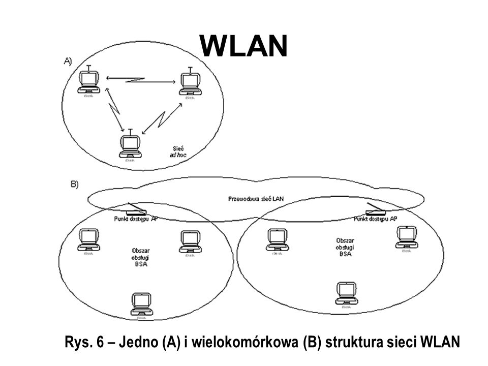 WLAN Rys. 6 – Jedno (A) i wielokomórkowa (B) struktura sieci WLAN
