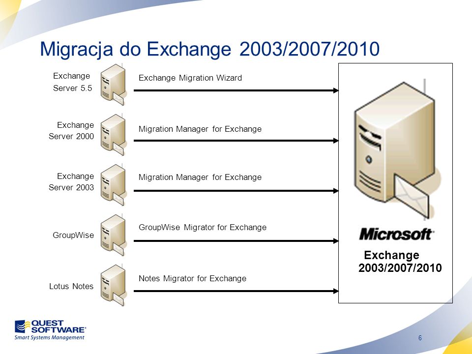 Migracja do Exchange 2003/2007/2010