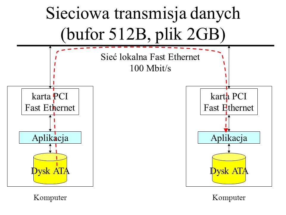 Sieciowa transmisja danych (bufor 512B, plik 2GB)