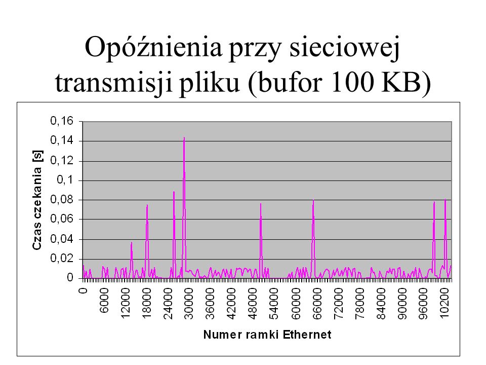 Opóźnienia przy sieciowej transmisji pliku (bufor 100 KB)