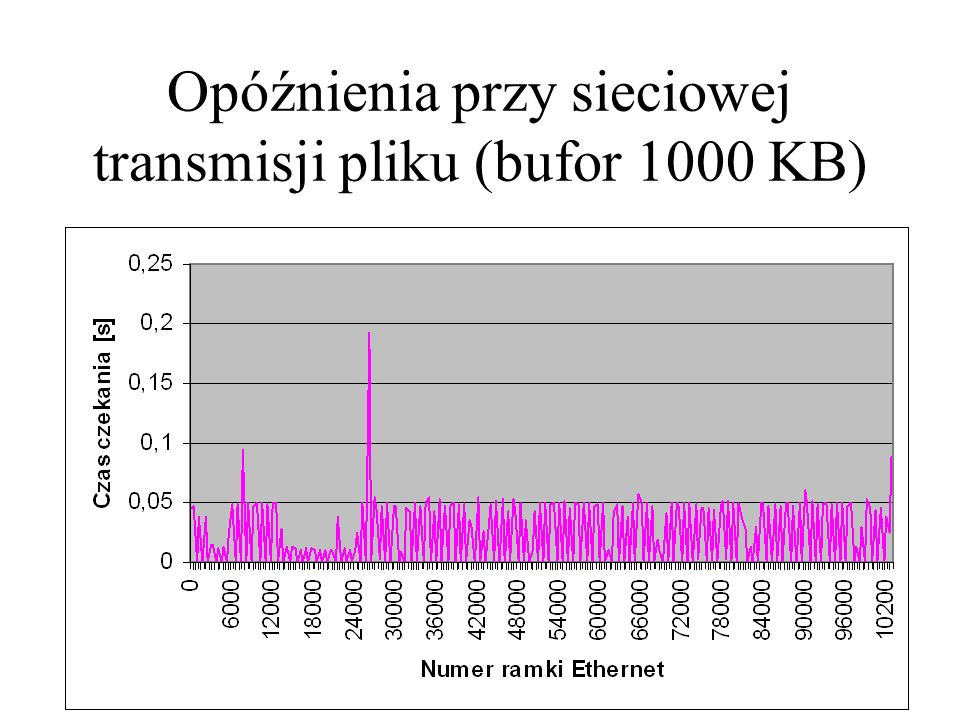 Opóźnienia przy sieciowej transmisji pliku (bufor 1000 KB)