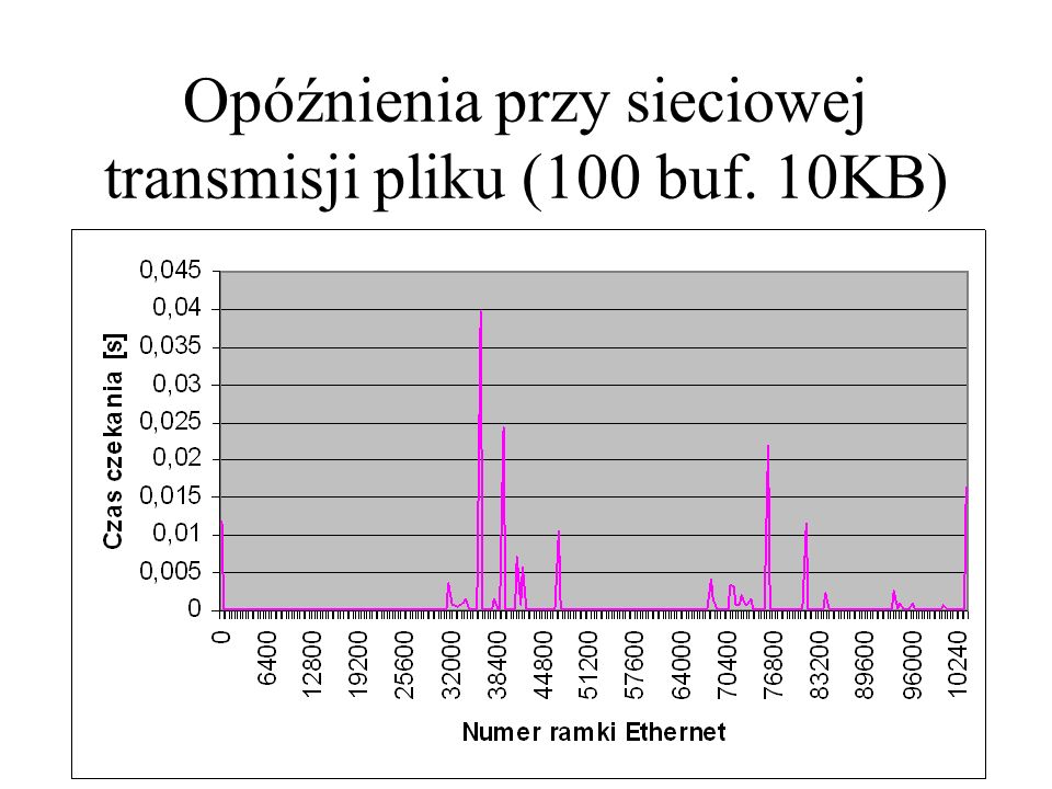 Opóźnienia przy sieciowej transmisji pliku (100 buf. 10KB)
