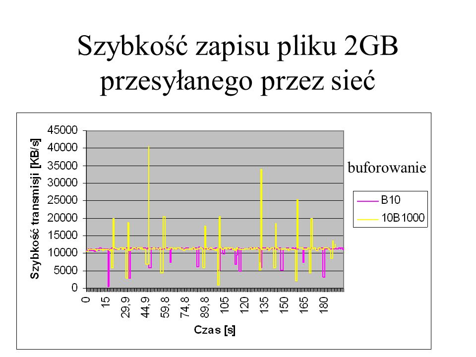 Szybkość zapisu pliku 2GB przesyłanego przez sieć