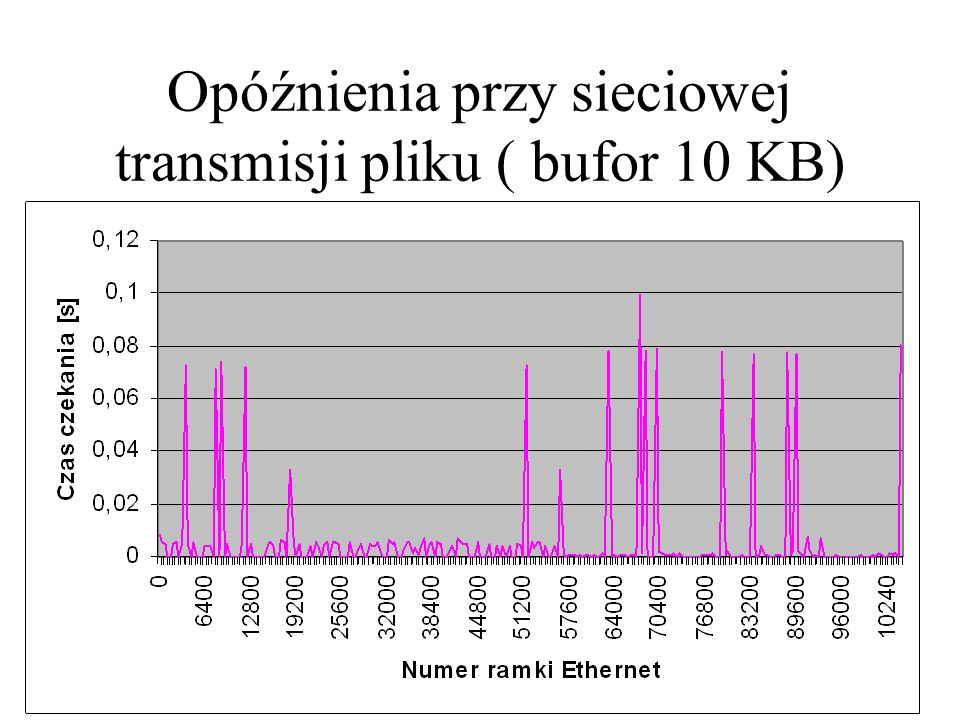 Opóźnienia przy sieciowej transmisji pliku ( bufor 10 KB)
