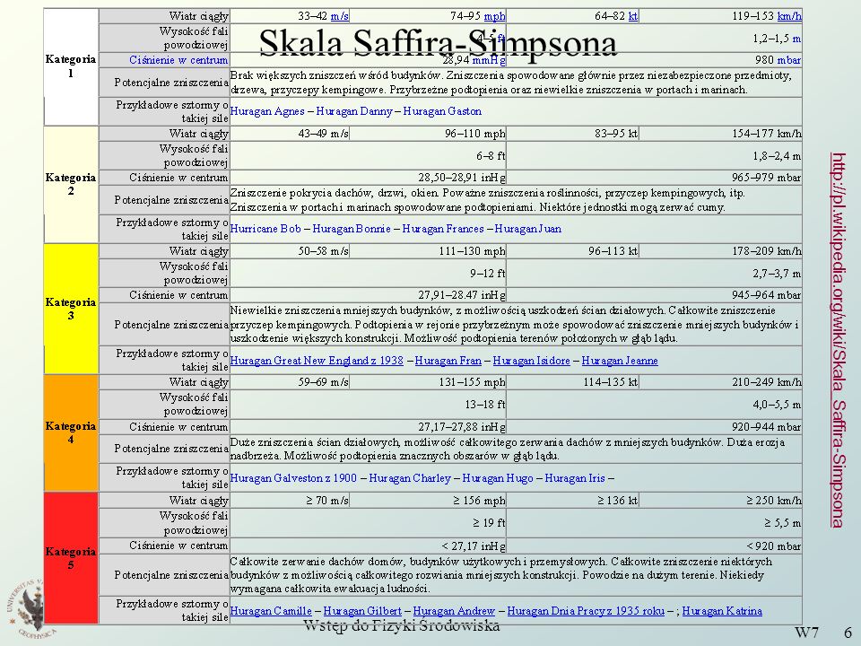 Skala Saffira-Simpsona