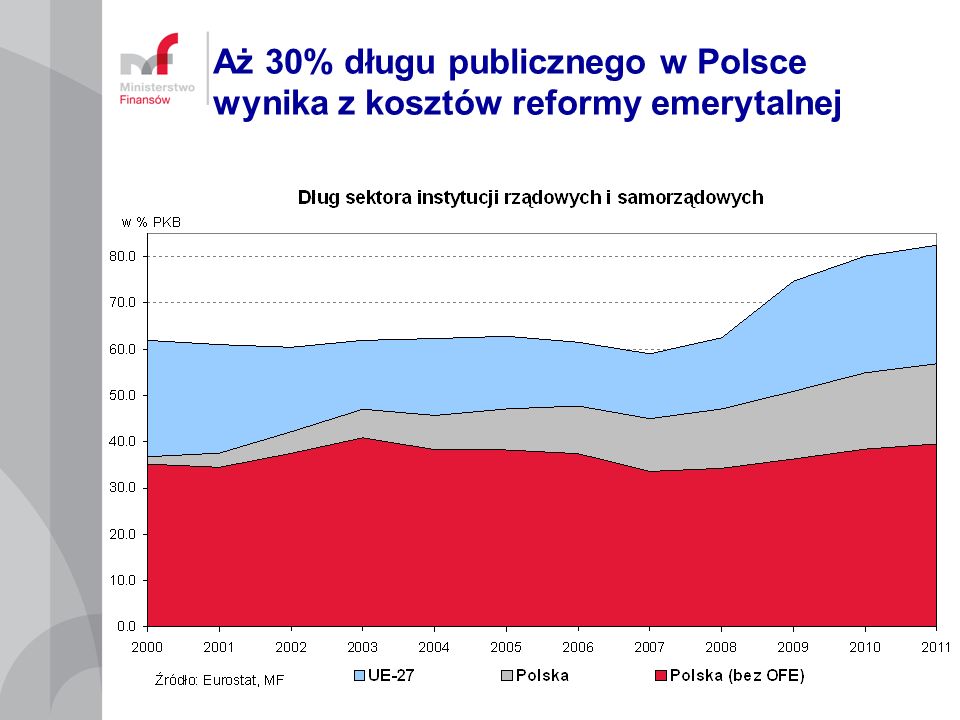 Aż 30% długu publicznego w Polsce wynika z kosztów reformy emerytalnej