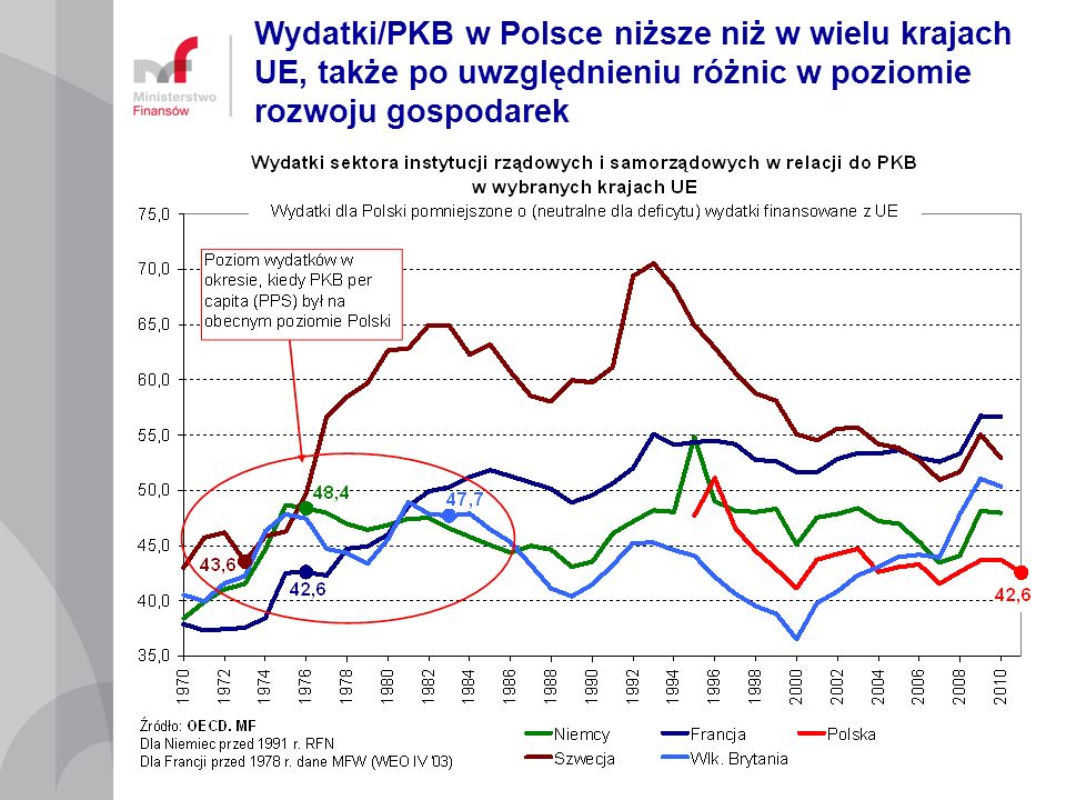 Wydatki/PKB w Polsce niższe niż w wielu krajach UE, także po uwzględnieniu różnic w poziomie rozwoju gospodarek