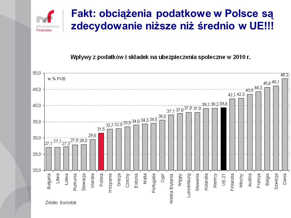 Fakt: obciążenia podatkowe w Polsce są zdecydowanie niższe niż średnio w UE!!!