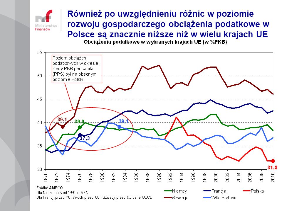 Również po uwzględnieniu różnic w poziomie rozwoju gospodarczego obciążenia podatkowe w Polsce są znacznie niższe niż w wielu krajach UE