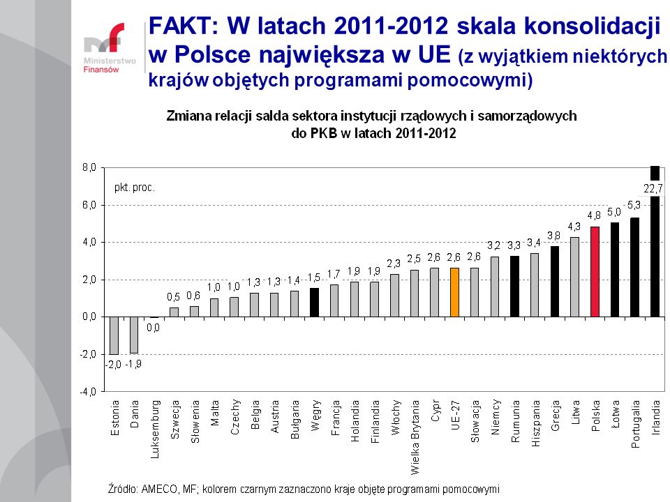 FAKT: W latach skala konsolidacji w Polsce największa w UE (z wyjątkiem niektórych krajów objętych programami pomocowymi)