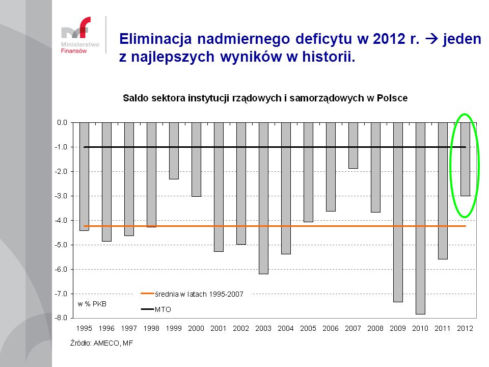Eliminacja nadmiernego deficytu w 2012 r