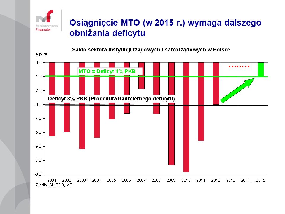 Osiągnięcie MTO (w 2015 r.) wymaga dalszego obniżania deficytu
