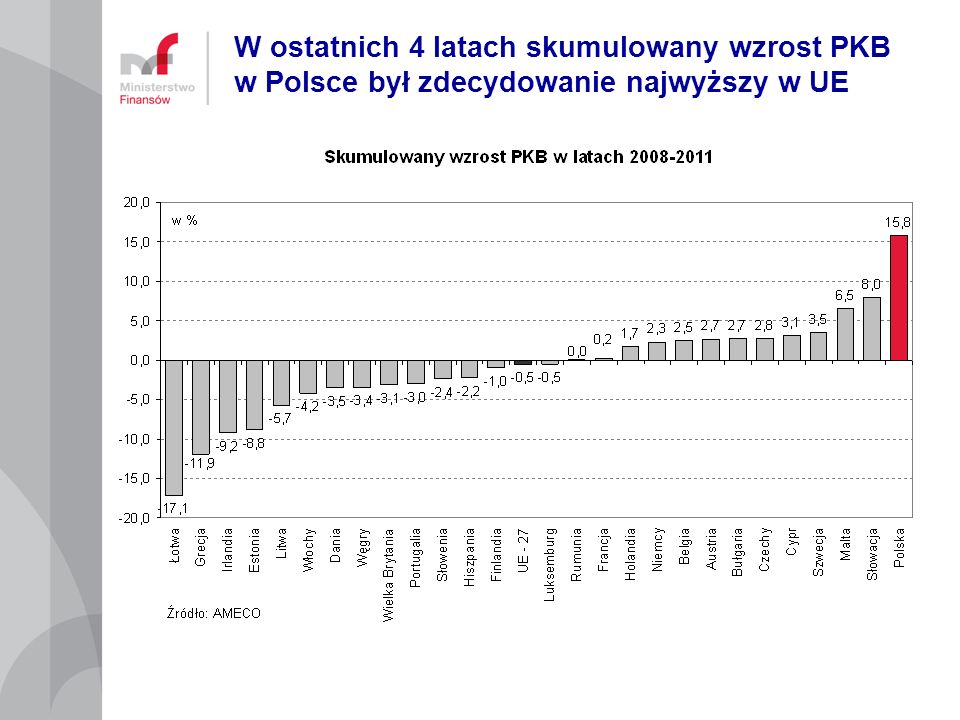 W ostatnich 4 latach skumulowany wzrost PKB w Polsce był zdecydowanie najwyższy w UE