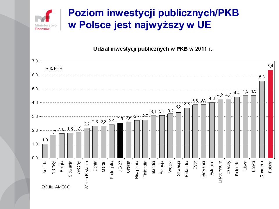 Poziom inwestycji publicznych/PKB w Polsce jest najwyższy w UE