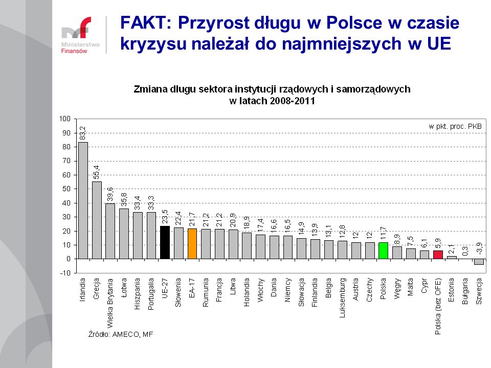 FAKT: Przyrost długu w Polsce w czasie kryzysu należał do najmniejszych w UE