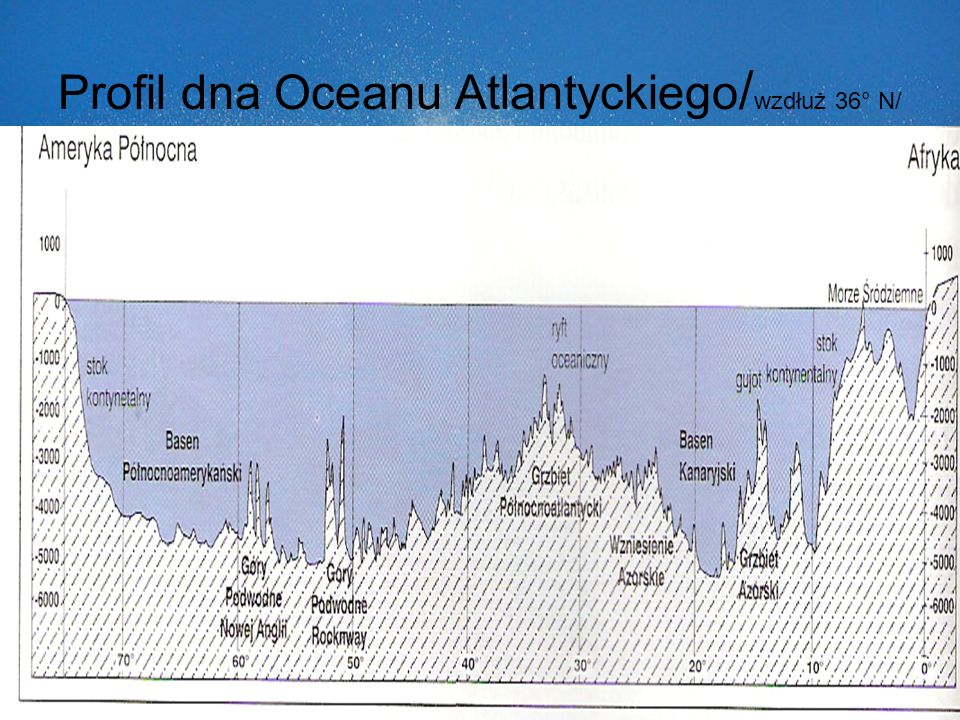 Profil dna Oceanu Atlantyckiego/wzdłuż 36° N/