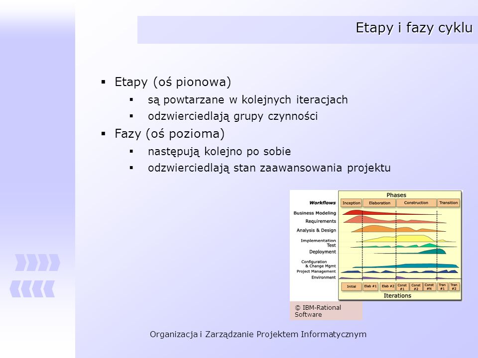 Etapy i fazy cyklu Etapy (oś pionowa) Fazy (oś pozioma)