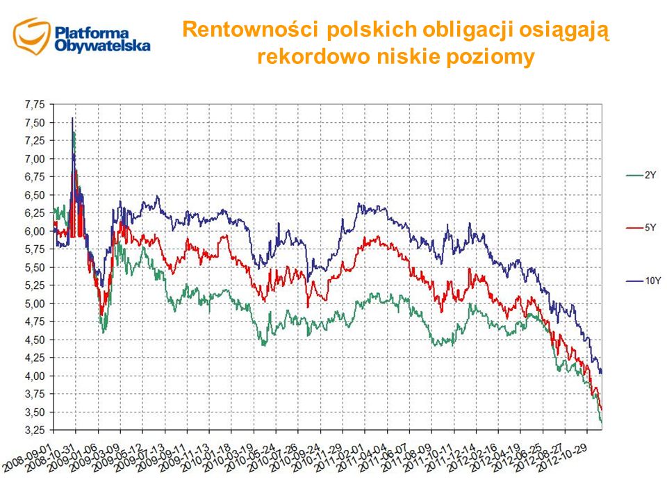 Rentowności polskich obligacji osiągają rekordowo niskie poziomy