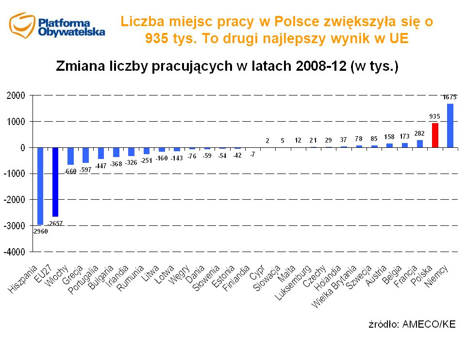 Liczba miejsc pracy w Polsce zwiększyła się o 935 tys