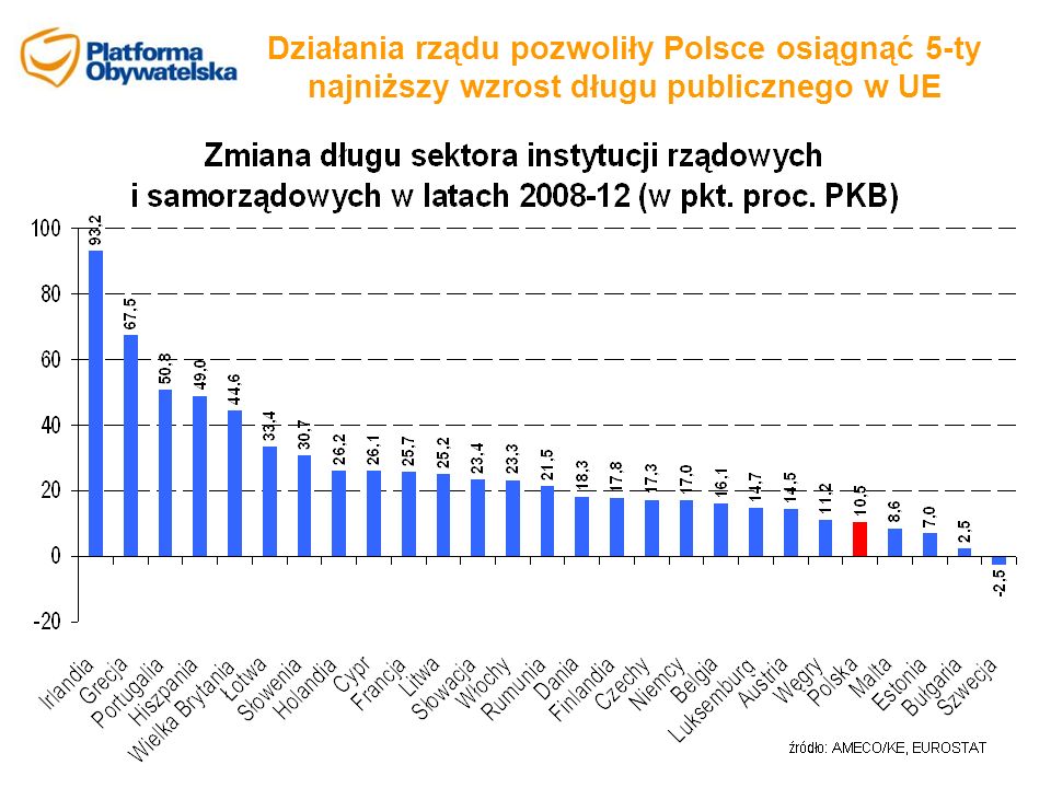 Działania rządu pozwoliły Polsce osiągnąć 5-ty najniższy wzrost długu publicznego w UE
