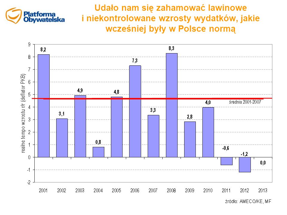 Udało nam się zahamować lawinowe i niekontrolowane wzrosty wydatków, jakie wcześniej były w Polsce normą