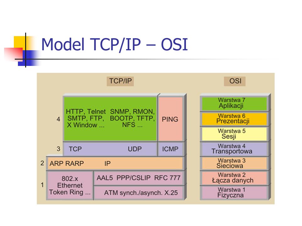Model TCP/IP – OSI