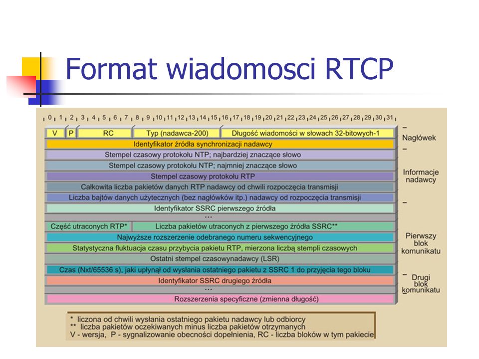 Format wiadomosci RTCP