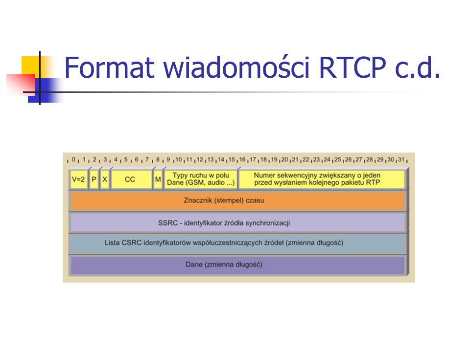 Format wiadomości RTCP c.d.