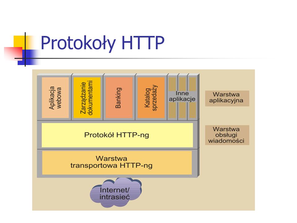 Protokoły HTTP