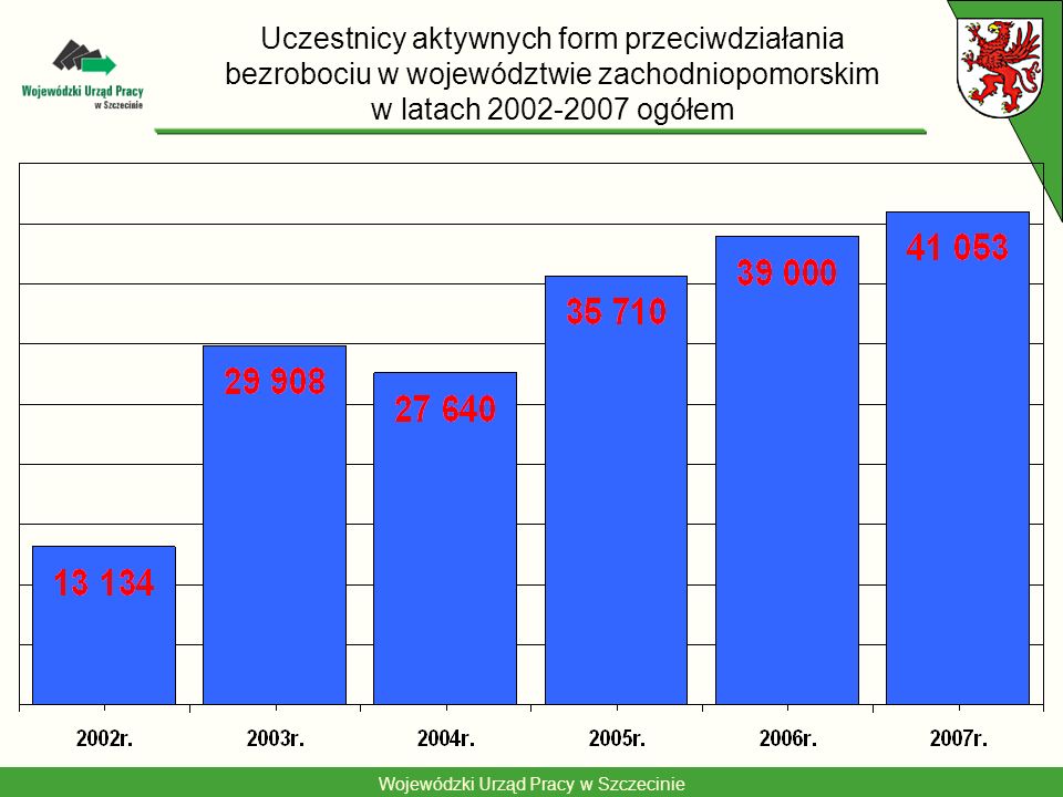 Uczestnicy aktywnych form przeciwdziałania bezrobociu w województwie zachodniopomorskim w latach ogółem