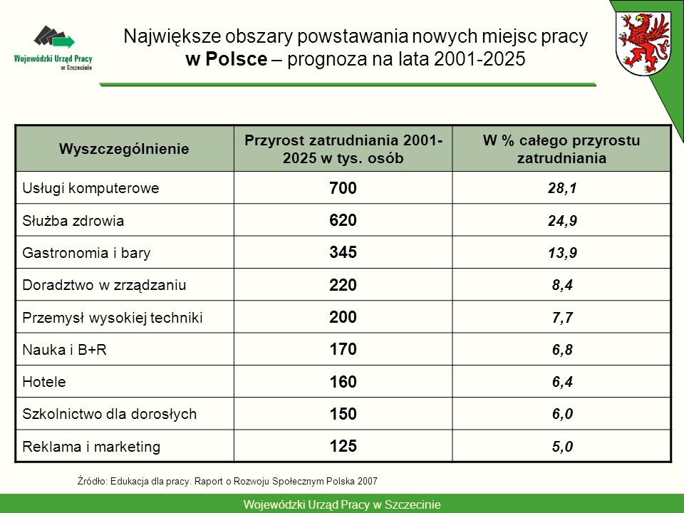 Największe obszary powstawania nowych miejsc pracy w Polsce – prognoza na lata