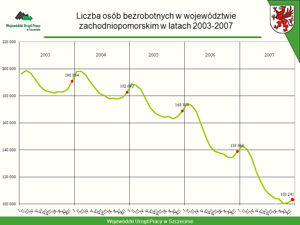 Liczba osób bezrobotnych w województwie zachodniopomorskim w latach