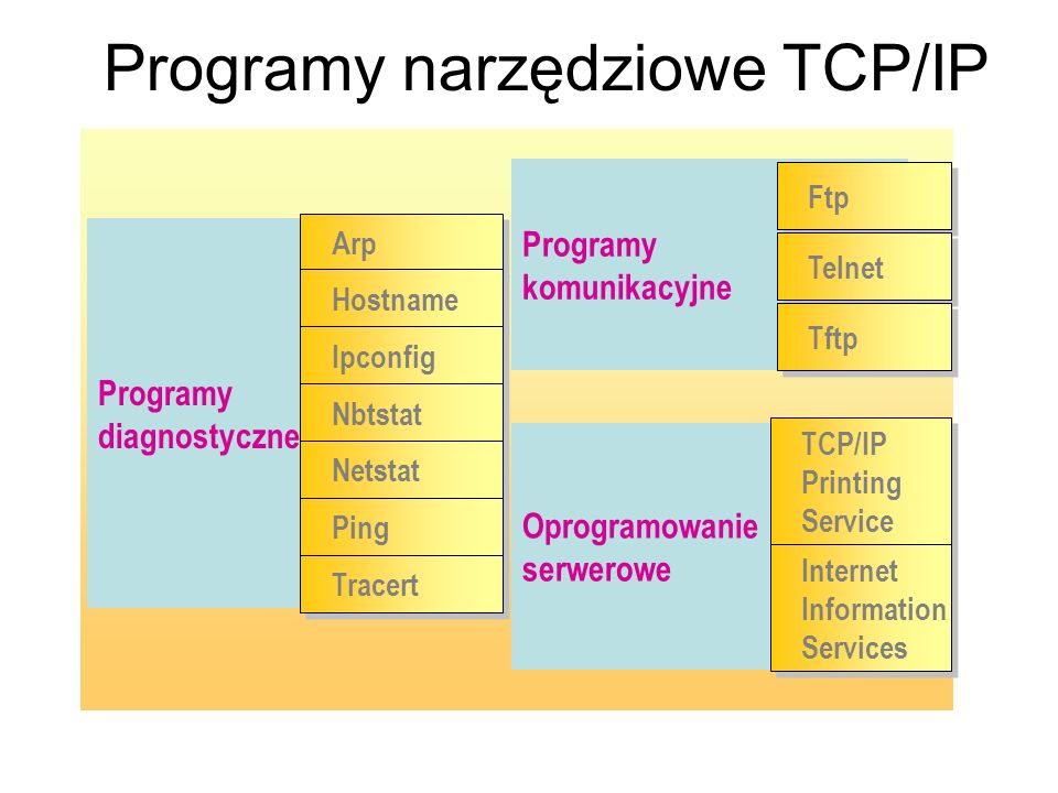 Programy narzędziowe TCP/IP