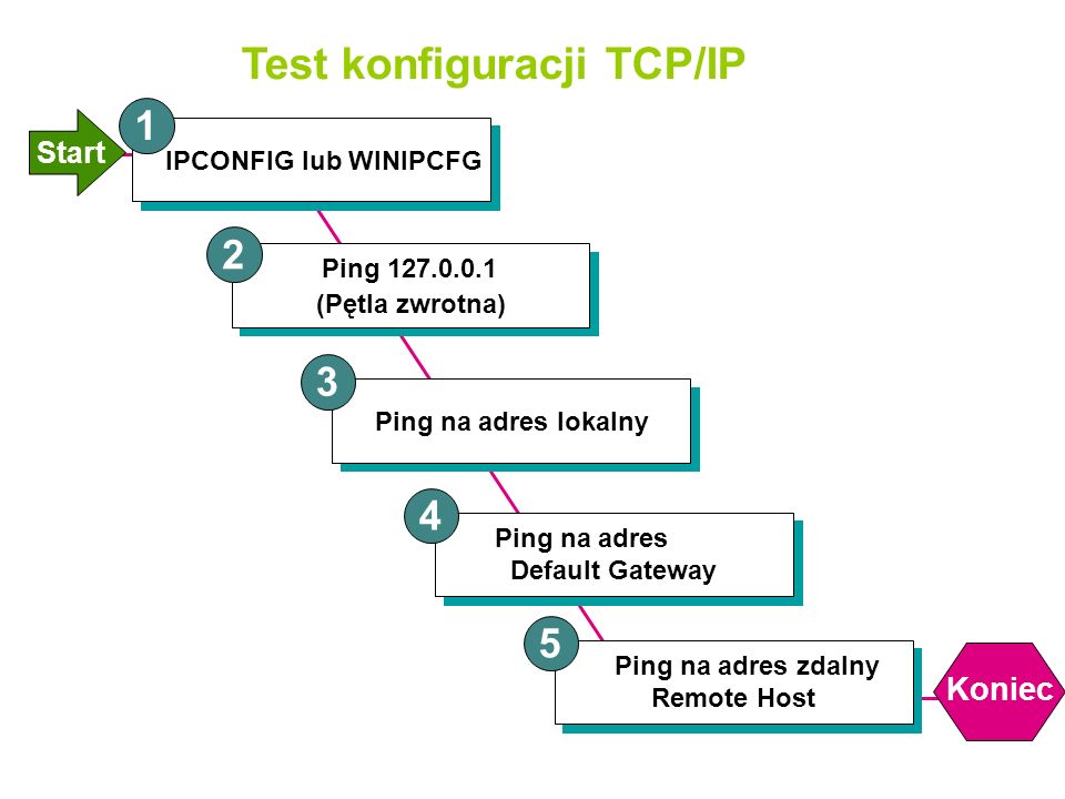 Test konfiguracji TCP/IP