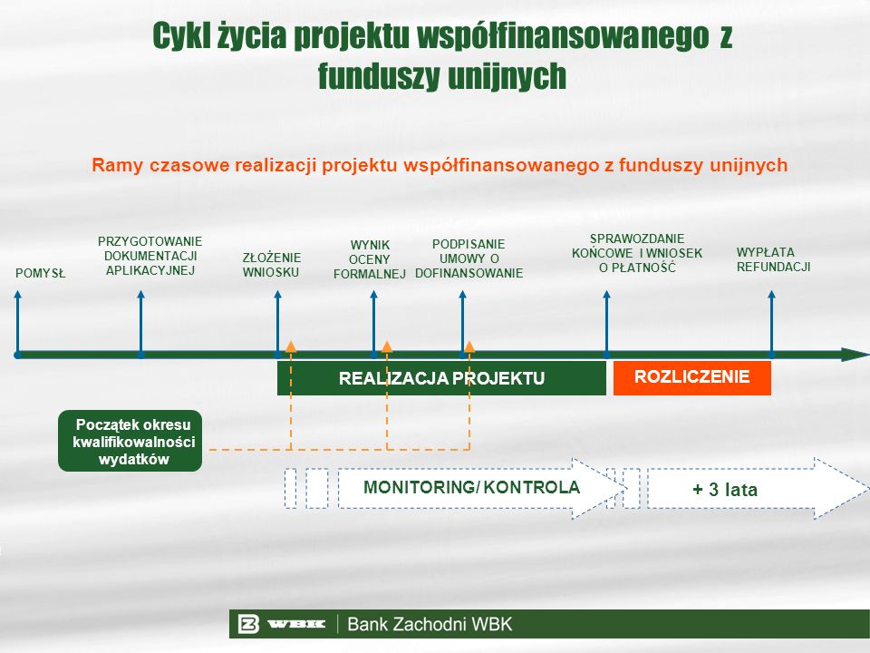 Cykl życia projektu współfinansowanego z funduszy unijnych