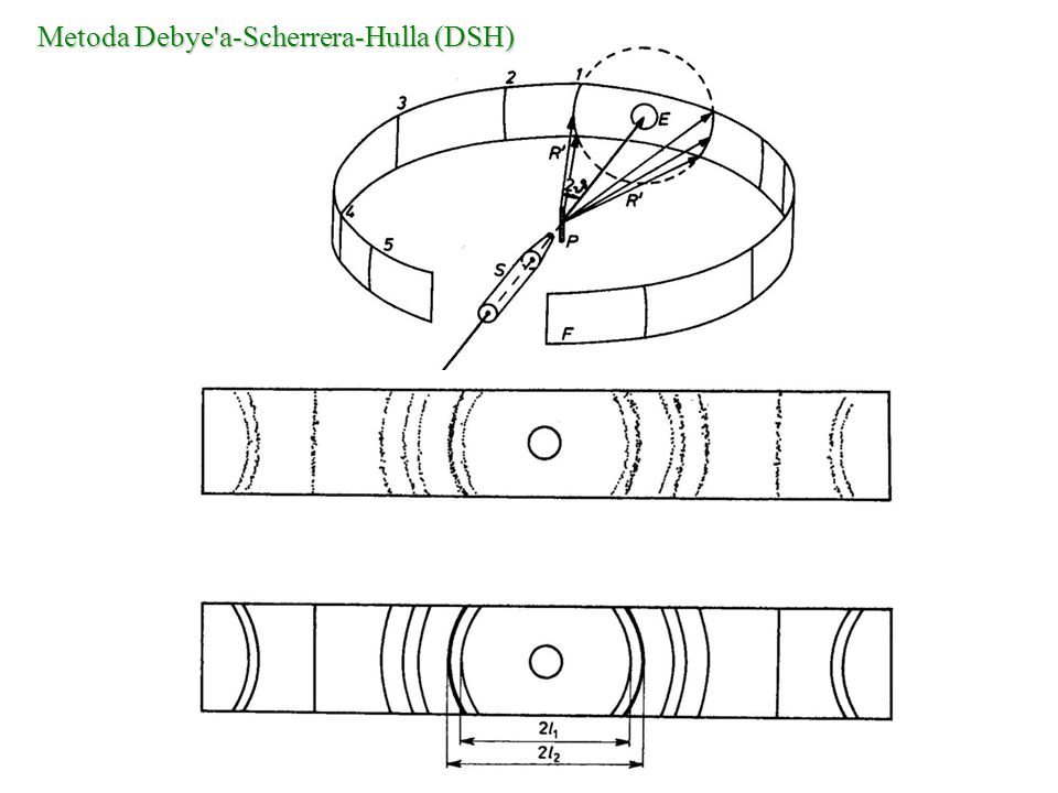 Metoda Debye a-Scherrera-Hulla (DSH)