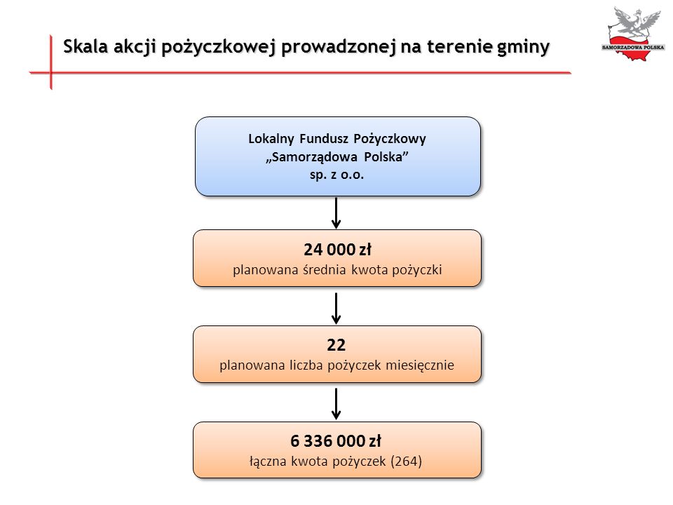 Lokalny Fundusz Pożyczkowy „Samorządowa Polska