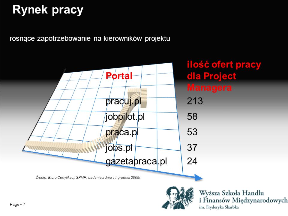 Rynek pracy Portal ilość ofert pracy dla Project Managera pracuj.pl