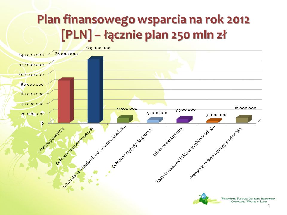 Plan finansowego wsparcia na rok 2012 [PLN] – łącznie plan 250 mln zł