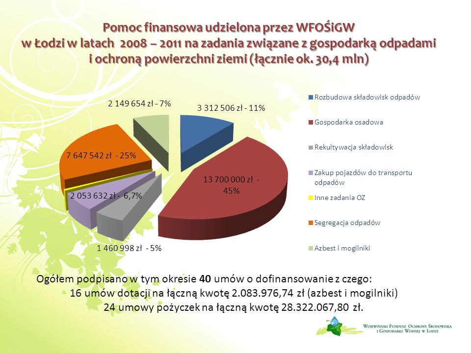 Pomoc finansowa udzielona przez WFOŚiGW w Łodzi w latach 2008 – 2011 na zadania związane z gospodarką odpadami i ochroną powierzchni ziemi (łącznie ok. 30,4 mln)