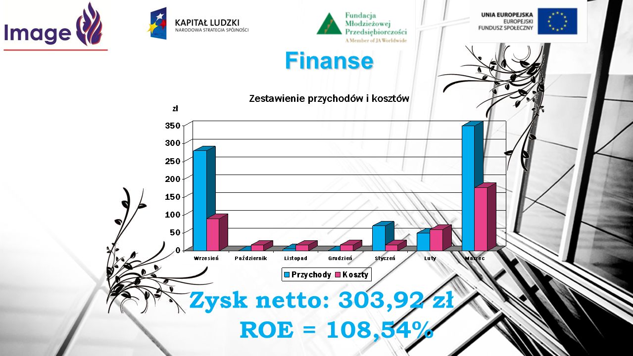 Finanse Zysk netto: 303,92 zł ROE = 108,54%
