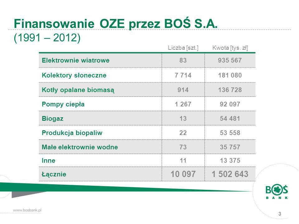 Finansowanie OZE przez BOŚ S.A. (1991 – 2012)