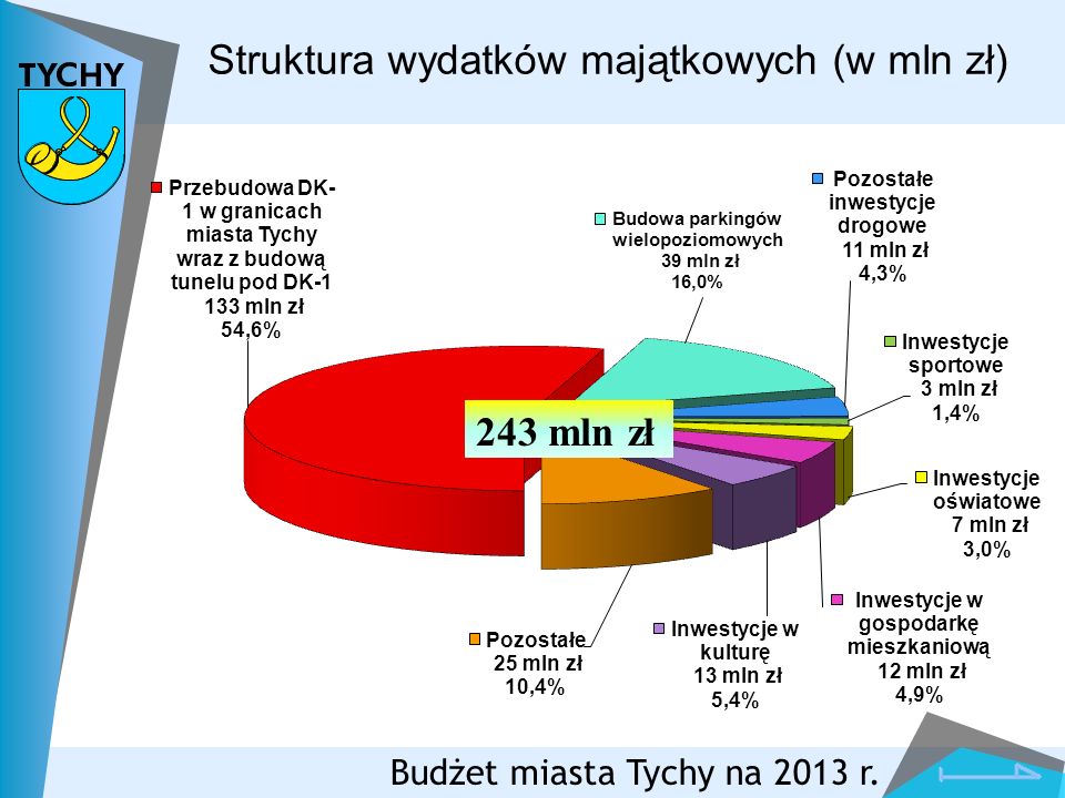 Struktura wydatków majątkowych (w mln zł)
