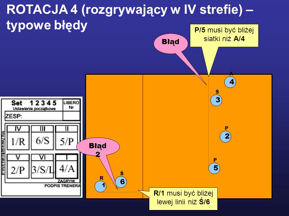 ROTACJA 4 (rozgrywający w IV strefie) – typowe błędy