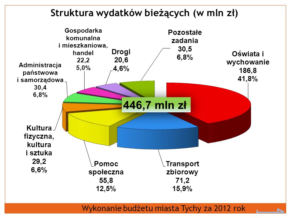 Struktura wydatków bieżących (w mln zł)